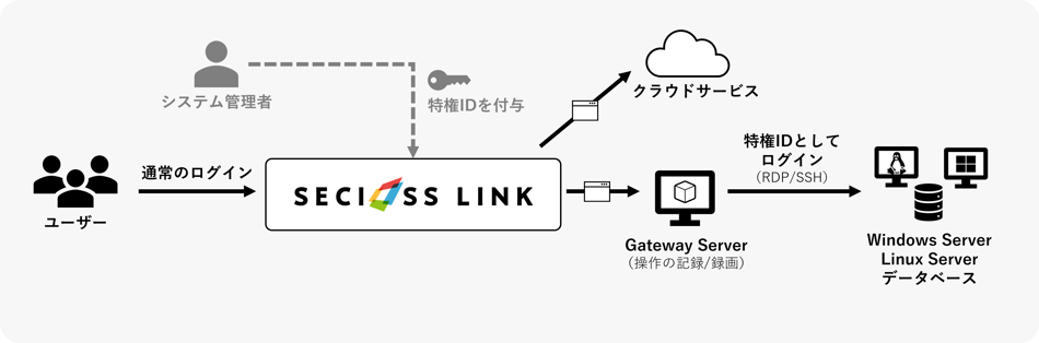 SeciossLinkの特権ID管理機能の流れ